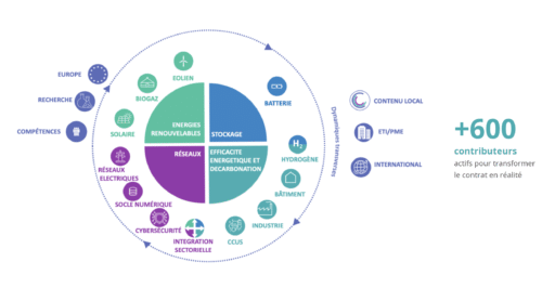 Soutien à l’innovation dans les systèmes énergétiques et traitement de l’air du bâtiment (PIA 4) – (relève des dépôts des dossiers) : 15/02/2022